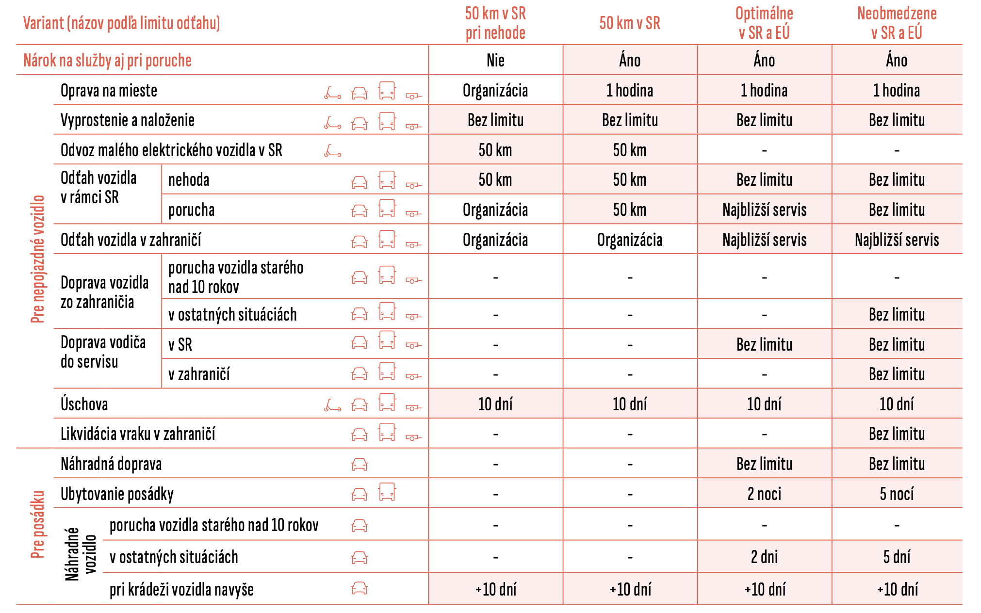 tabuľka variantov a služieb poistenia